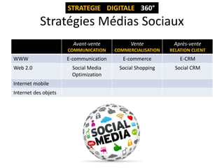 STRATEGIE DIGITALE 360°

Stratégies Médias Sociaux
Avant-vente

Web 2.0
Internet mobile

Internet des objets

Après-vente

COMMUNICATION

WWW

Vente
COMMERCIALISATION

RELATION CLIENT

E-communication

E-commerce

E-CRM

Social Media
Optimization

Social Shopping

Social CRM

 