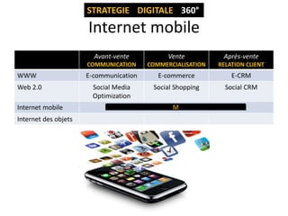 STRATEGIE DIGITALE 360°

Internet mobile
Avant-vente

Web 2.0
Internet mobile

Internet des objets

Après-vente

COMMUNICATION

WWW

Vente
COMMERCIALISATION

RELATION CLIENT

E-communication

E-commerce

E-CRM

Social Media
Optimization

Social Shopping

Social CRM

M

 