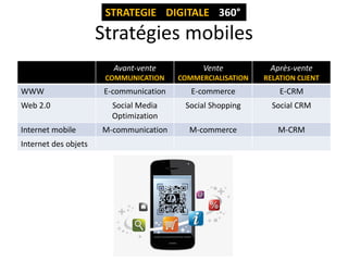 STRATEGIE DIGITALE 360°

Stratégies mobiles
Avant-vente

Web 2.0
Internet mobile

Internet des objets

Après-vente

COMMUNICATION

WWW

Vente
COMMERCIALISATION

RELATION CLIENT

E-communication

E-commerce

E-CRM

Social Media
Optimization

Social Shopping

Social CRM

M-communication

M-commerce

M-CRM

 