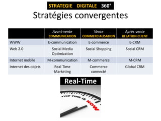 STRATEGIE DIGITALE 360°

Stratégies convergentes
Avant-vente

Web 2.0
Internet mobile

Internet des objets

Après-vente

COMMUNICATION

WWW

Vente
COMMERCIALISATION

RELATION CLIENT

E-communication

E-commerce

E-CRM

Social Media
Optimization

Social Shopping

Social CRM

M-communication

M-commerce

M-CRM

Real Time
Marketing

Commerce
connecté

Global CRM

 