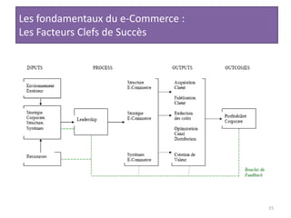 15Les fondamentaux du e-Commerce :Les Facteurs Clefs de Succès