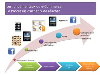 23Les fondamentaux du e-Commerce :Le Processus d’achat & de réachat