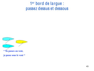 1er bord de largue :
                          passez dessus et dessous




“ Tu passes au vent, 
je passe sous le vent “



                                                     43
 