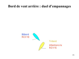 Bord de vent arrière : duel d’empannages




        Bâbord
        R C V 10
                          Tribord
                          Attention à la
                          R C V 15


                                           71
 