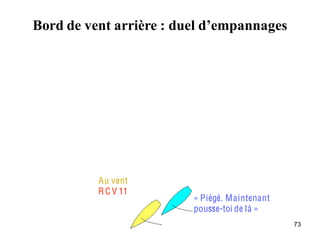 Bord de vent arrière : duel d’empannages




          Au vent
          R C V 11
                         « Piégé. Maintenant
                         pousse-toi de là »
                                               73
 