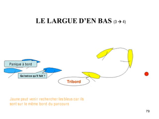 LE LARGUE D’EN BAS (3  4)




Panique à bord


      Qu’est-ce qu’il fait ?

                                  Tribord



Jaune peut venir rechercher les bleus car ils
sont sur le même bord du parcours
                                                79
 