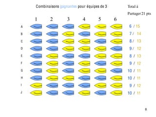Combinaisons gagnantes pour équipes de 3       Total à
                                                   Partager 21 pts
    1       2        3        4        5       6
A                                                   6 / 15
B                                                   7 / 14
C                                                   8 / 13
D                                                   9 / 12
E                                                   8 / 13
F                                                   9 / 12
G                                                  10 / 11
H                                                  10 / 11
I                                                   9 / 12
J                                                  10 / 11


                                                              8
 