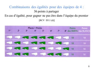 Combinaisons des égalités pour des équipes de 4 :
                        36 points à partager
En cas d’égalité, pour gagner ne pas être dans l’équipe du premier
                           [RCV D3.1 (d)]




                                                                     9
 