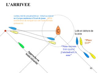 L’ARRIVEE

  Le bleu mé rite une pénalité ca r il était au vent et
  ne s’est pas maintenu à l’écart de jaune. Jaune
  avait le droit de navigue r sur une route normale
  (près se rré)


                                                                       Lofe en dehors de
                                                                       la zone

                                                                                “Place 
                                                                                SVP”
                                                          “Nous verrons 
                                                            bien quand
                                                          j’atteindrai LA 
                                                               zone”




                                                                                     92
 