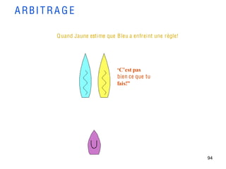 ARBIT RA G E

        Q uand Jaune estime que Bleu a enfreint une règle!




                                ‘C’est pas 
                                bien ce que tu
                                fais!”




                                                             94
 