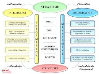 Stratégie, Organisation et Management - Intelligence Economique - SIORG CONSULTING
