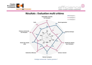 Résultats : Evaluation multi critères
                                                                                    ...
