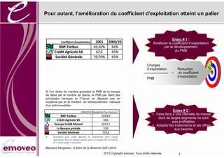 Pour autant, l'amélioration du coefficient d'exploitation atteint un palier



                                                                                             Enjeu # 1 :
                                                                                Améliorer le coefficient d'exploitation
                                                                                       par le développement
                                                                                               du PNB



                                                                            Charges
                                                                            d'exploitation       Réduction
                                                                                             =   du coefficient
                                                                                                 d'exploitation
                                                                            PNB


Si l’on divise de manière grossière le PNB de la banque
de détail par le nombre de clients, le PNB par client des
principales banques en France ne dépasse pas en
moyenne par an le montant du remboursement mensuel
d’un prêt immobilier
                                                                                             Enjeu # 2 :
                                                                                • Faire face à une clientèle de masse
                                                                                   dont de larges segments ne sont
                                                                                             pas profitables
                                                                                • Adapter les traitements et les offres
                                                                                              aux besoins




Banques françaises : le bilan de la décennie 2001-2010.
                                            2013 Copyright emoveo. Tous droits réservés          3
 