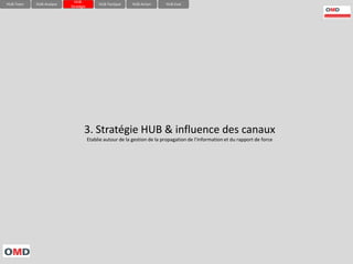 HUB-
HUB-Team   HUB-Analyse                    HUB-Tactique    HUB-Action     HUB-Eval
                         Stratégie




                                 3. Stratégie HUB & influence des canaux
                                     Etablie autour de la gestion de la propagation de l’information et du rapport de force
 