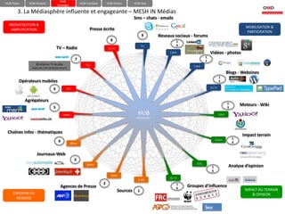 HUB-
HUB-Team     HUB-Analyse                               HUB-Tactique        HUB-Action          HUB-Eval
                                   Stratégie

       3. La Médiasphère influente et engageante – MESH IN Médias
                                                                                               Sms – chats - emails
  MEDIATISATION &
                                                                                                                                                                           MOBILISATION &
   AMPLIFICATION                                                Presse écrite
                                                                                                                                                                           PARTICIPATION
                                                                                                     9        Réseaux sociaux - forums
                                                                             8                                           1
                                                                                                     ½j                  0
                                   TV – Radio                              1j / 1s
                                                                                                                   1 jour                     Vidéos - photos
                                                                                                                                          1
                                                  7                                                                                       1
                  80 chaînes TV locales                    ½j                                                                   1 jour
              www.obs.coe.int/db/persky/ch
                                                                                                                                                                 Blogs - Webzines
                                                                                                                                                        1
       Opérateurs mobiles                                                                                                                               2
                                                                                                                                              1j / 1s
                               6          01 h



           Agrégateurs
                                                                                                                                                                 1       Moteurs - Wiki
                               5                                                                                                                                 3

                                       40min                                                     HUB                                                    1 jour
                                                                                                MEDIASPHERE




 Chaînes infos - thématiques
                                                                                                                                                                          Impact terrain
                                                                                                                                                   2 jours           1
                                   4                                                                                                                                 4
                                               30min



                  Journaux-Web
                                                 3
                                                           30min                                                                  1/3 j
                                                                                                                                               1                  Analyse d’opinion
                                                                                                                                               5
                                                                             15min
                                                                                                                   1j / 1s
                                                                                                 1 sec
                                                                       2                                                 1
                                     Agences de Presse                                                                   6
                                                                                                                             Groupes d’influence
                                                                                     Sources     1                                                                         IMPACT DU TERRAIN
    EMISSION DU                                                                                                                                                                & OPINION
     MESSAGE
 