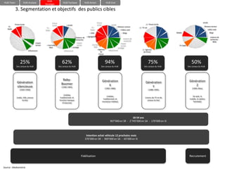 HUB-
HUB-Team              HUB-Analyse                                    HUB-Tactique                HUB-Action                      HUB-Eval
                                              Stratégie

           3. Segmentation et objectifs des publics cibles

                                                        Presse                                                      Presse                                                                                                      emails
           Presse écrite                                                 + emails                                   écrite             emails                               (-) Presse écrite
                                                        écrite
    TV -                                                                                                                                        + Réseaux sociaux                                                                Réseaux sociaux
                                               TV –                                                        TV –                                                     (-) TV nat
   Radio                                                                                                  Radio -                                   + Vidéos web                                                                     vidéos web
                                              Radio -
                                                                                                         + SMS                                        + Blogs                                   Mobile                                   Blogs

                                                                                      + moteurs de    + Agrégateurs                                                                                                                      moteurs de
                                                                                                                                                     moteurs de                                                                          recherche -
                                                                                        recherche
                                                                                                                                                      recherche                                                                             Wikis
                                    Impact                                             Impact                                                     Impact
                                    terrain    + Journaux                              terrain              Journaux                                                                               TV Cable
                                                                                                                                                  terrain
                                                  Web                           + sondage                     Web
                                                                                                                                               sondage
                                                                                                                  +Agences         Influenceurs                         (-) Agences
                           Influenceurs                                Influenceurs
                                                                                                                     de                                                   de Presse
                                                                                                                   Presse



                 25%                                                62%                                                         94%                                              75%                             50%
            Des canaux du HUB                                    Des canaux du HUB                                       Des canaux du HUB                                Des canaux du HUB                   Des canaux du HUB




                                                                     Baby-                                                   Génération                                                                        Génération
             Génération                                             Boomer                                                                                                  Génération
             silencieuse                                            (1940-1965)
                                                                                                                                 X                                              Y                                  Z
                                                                                                                               (1965-1980)                                                                        (1995-20xx)
                 (1920-1940)                                                                                                                                                     (1980-1995)

                                                                       (médias
                                                                                                                                  (médias                                                                        (le web, le
             (radio, télé, presse                                  traditionnels et                                                                                        (moins de TV et de
                                                                                                                              traditionnels et                                                                 mobile, la sphère
                   écrite)                                        fonction basique                                                                                           presse écrite)
                                                                                                                             nouveaux médias)                                                                     familiale)
                                                                      d’internet)




                                                                                                                                                        18-54 ans
                                                                                                                                     907’000 en SR - 2’745’000 en SA - 170’000 en SI




                                                                                                      Intention achat véhicule 12 prochains mois
                                                                                                     376’000 en SR - 969’000 en SA - 65’000 en SI




                                                                                             Fidélisation                                                                                                      Recrutement


Source : Mediametrie
 