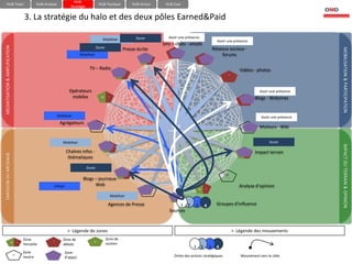 HUB-
    HUB-Team                                     HUB-Analyse                                  HUB-Tactique         HUB-Action     HUB-Eval
                                                                       Stratégie


                                        3. La stratégie du halo et des deux pôles Earned&Paid

                                                                                                Mobiliser            Durer          Avoir une présence
                                                                                                                                                                          Avoir une présence
                                                                                                                                 Sms – chats - emails
MEDIATISATION & AMPLIFICATION




                                                                                           Durer              Presse écrite                                             Réseaux sociaux -




                                                                                                                                                                                                                         MOBILISATION & PARTICIPATION
                                                                              Mobiliser                                                 -                                   forums
                                                                                                                        + -                                     -

                                                                                    TV – Radio                                                                                         Vidéos - photos
                                                                                                         + -                                                                    -


                                                                      Opérateurs                                                                                                                   Avoir une présence
                                                                       mobiles                 + -                                                                                       -       Blogs - Webzines


                                                               Mobiliser                                                                                                                            Avoir une présence
                                                                Agrégateurs
                                                                                          =                                           HUB                                                    =     Moteurs - Wiki
                                                                                                                                    MEDIASPHERE



                                                                  Mobiliser                                                                                                                             Durer




                                                                                                                                                                                                                         IMPACT DU TERRAIN & OPINION
                                                                                                   + -
                                                                    Chaînes infos -                                                                                                              Impact terrain
                                                                                                                                                                                       + -
EMISSION DU MESSAGE




                                                                     thématiques

                                                                                   Durer
                                                                                                             + -                                                               =
                                                                                Blogs – journaux-
                                                          Influer                     Web                                                                                              Analyse d’opinion
                                                                                                                             =                              + -
                                                                                                     Mobiliser                           +
                                                                                                    Agences de Presse                    I 2            3       4         Groupes d’influence
                                                                                                                                    Sources



                                                                     > Légende de zones                                                                                             > Légende des mouvements
                                        Zone                      Zone de                          Zone de
                            +       -                     -                            +
                                        Versatile                 débats                           soutien
                                                                                                                                                    I       2       3     4
                                        Zone                       Zone
                                =       neutre                                                                                          Ordre des actions stratégiques                 Mouvement vers la cible
                                                                   d’appui
 