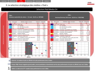 HUB-
HUB-Team                             HUB-Analyse                    HUB-Tactique     HUB-Action       HUB-Eval
                                                      Stratégie


                                 3. La sélection stratégique des médias « Paid »
                                                                                       Sélection Paid Media CH

                                    Cible :                                                                                                    Cible :
                                    Acheteurs potentiels de voiture – 12 mois+ (8,1% ou 499’000)                        Hommes/Femmes 18-54 ans+ (62,3% ou 3’822’000)
 MEDIATISATION & AMPLIFICATION




                                        Internet : le medium le plus en affinité et le plus performant s/nos 2 cibles


                                        Presse: PQR, Presse magazine grand public, presse pendulaire et dominicale sont les plus performants et le plus en affinité avec nos 2 cibles


                                        Radio: La radio est le 3ème media le plus performant sur nos 2 cibles
 