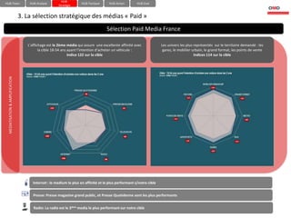 HUB-
HUB-Team                             HUB-Analyse                     HUB-Tactique     HUB-Action       HUB-Eval
                                                      Stratégie


                                 3. La sélection stratégique des médias « Paid »
                                                                                    Sélection Paid Media France

                                    L’affichage est le 2ème média qui assure une excellente affinité avec             Les univers les plus représentés sur le territoire demandé : les
                                           la cible 18-54 ans ayant l’intention d’acheter un véhicule :                gares, le mobilier urbain, le grand format, les points de vente
                                                              Indice 122 sur la cible                                                      Indices 114 sur la cible
 MEDIATISATION & AMPLIFICATION




                                       Internet : le medium le plus en affinité et le plus performant s/notre cible


                                       Presse: Presse magazine grand public, et Presse Quotidenne sont les plus performants


                                       Radio: La radio est le 3ème media le plus performant sur notre cible
 