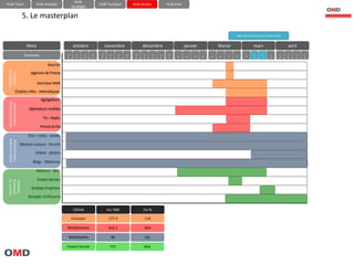 HUB-
HUB-Team                     HUB-Analyse                               HUB-Tactique          HUB-Action           HUB-Eval
                                                    Stratégie

                    5. Le masterplan

                                                                                                                                                         Salon de l’auto du 8 au 18 mars 2012


                       Mois                         octobre                 novembre              décembre                   janvier           février                mars                      avril
                     Semaines                   4     4        4   4    4     4      4   4    4   4       5   5    5
                                                                                                                        1     2   3    4   5    6   7    8      9
                                                                                                                                                                       1     1      1       1   1   1   1
                                                0     1        2   3    4     5      6   7    8   9       0   1    2                                                   0     1      2       3   4   5   6

                                    Sources
 EMISSION DU




                         Agences de Presse
  MESSAGE




                              Journaux-Web

            Chaînes infos - thématiques

                                Agrégateurs
 MEDIATISATION &
  AMPLIFICATION




                        Opérateurs mobiles

                                 TV – Radio

                                Presse écrite

                        Sms – chats - emails
 MOBILISATION &
 PARTICIPATION




                   Réseaux sociaux - forums

                            Vidéos - photos

                          Blogs - Webzines

                             Moteurs - Wiki

                              Impact terrain
 IMPACT DU
  TERRAIN &
   OPINION




                         Analyse d’opinion

                        Groupes d’influence


                                                     Cellule                Inv ‘000              Inv %

                                                    Emission                 177.5                 11%

                                                Mediatisation                642.5                 38%

                                                Mobilisation                  90                   5%

                                                Impact terrain                775                 46%
 