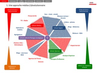 HUB-
HUB-Team      HUB-Analyse                   HUB-Tactique    HUB-Action     HUB-Eval
                                Stratégie


       1. Une approche médias (r)évolutionnaire
           MEDIATISATION &                                                                                                         MOBILISATION &
            AMPLIFICATION                                                                                                          PARTICIPATION

                                                                          Sms – chats - emails
                                                Presse écrite                                Réseaux sociaux -
                                                                                                 forums
                                  TV – Radio
                                                                                                               Vidéos - photos

                                                     Cellule Médias
                                                                                                                    Blogs - Webzines
                            Opérateurs                                                     Cellule Digital
                             mobiles

                                                                                                                          Moteurs - Wiki
                      Agrégateurs
                                                                             HU
                                Cellule veille & Pilotage stratégique         B



                     Chaînes infos -
                      thématiques                                                                                      Impact terrain


                                                                                      Cellule Opinion
                            Blogs – journaux-
                                  Web                                                                        Analyse d’opinion
                                                Agences de Presse                      Groupes d’influence
                                                                Sources

                                                                                                                                  IMPACT DU TERRAIN &
            EMISSION DU
                                                                                                                                       OPINION
             MESSAGE
 