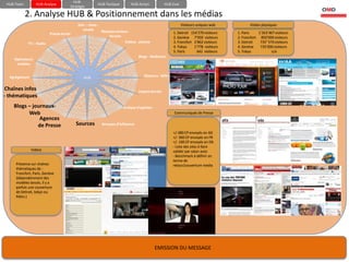 HUB-
 HUB-Team         HUB-Analyse                        HUB-Tactique        HUB-Action            HUB-Eval
                                      Stratégie

            2. Analyse HUB & Positionnement dans les médias
                                          Sms – chats -                                                   Visiteurs uniques web           Visites physiques
                                            emails      Réseaux sociaux -
                          Presse écrite                                                             1. Detroit 154’279 visiteurs   1. Paris     1’263’467 visiteurs
                                                            forums                                  2. Genève 7’059 visiteurs      2. Francfort 850’000 visiteurs
            TV – Radio                                                Vidéos - photos               3. Francfort 2’862 visiteurs   3. Detroit    735’’370 visiteurs
                                                                                                    4. Tokyo     1’778 visiteurs   4. Genève     735’000 visiteurs
                                                                                                    5. Paris      642 visiteurs    5. Tokyo             n/a
                                                                              Blogs - Webzines
    Opérateurs
     mobiles


  Agrégateurs                                 HUB                                Moteurs - Wiki


Chaînes infos                                                                 Impact terrain
- thématiques
    Blogs – journaux-                                                Analyse d’opinion
          Web                                                                                       Communiqués de Presse
               Agences
              de Presse                   Sources       Groupes d’influence

                                                                                                   +/-380 CP envoyés en AD
                                                                                                   +/- 300 CP envoyés en FR
                                                                                                   +/- 100 CP envoyés en EN
                                                                                                   - Liste des sites à faire
                Vidéos                                                                             valider par salon auto
                                                                                                   - Benchmark à définir en
                                                                                                   terme de
     Présence sur chaînes                                                                          retour/couverture media
     thématiques de :
     Francfort, Paris, Genève
     (dépendemment des
     modèles lancés, il y a
     parfois une couverture
     de Detroit, tokyo ou
     Pékin.)




                                                                                         EMISSION DU MESSAGE
 