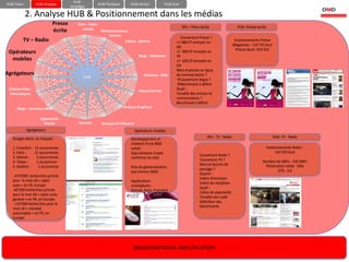 HUB-
HUB-Team            HUB-Analyse                       HUB-Tactique        HUB-Action              HUB-Eval
                                       Stratégie

           2. Analyse HUB & Positionnement dans les médias
                              Presse       Sms – chats -
                                                                                                             RPs – Press écrite                   PUB- Presse écrite
                              écrite         emails      Réseaux sociaux -
                                                             forums
                                                                                                           Couverture Presse ?
          TV – Radio                                                   Vidéos - photos                  +/-380 CP envoyés en
                                                                                                                                                 Investissements Presse
                                                                                                                                                Magazines : 115’741 brut
                                                                                                        AD
                                                                                                                                                  Presse Quot: 433’315
 Opérateurs                                                                                             +/- 300 CP envoyés en
                                                                                 Blogs - Webzines       FR
  mobiles                                                                                               +/- 100 CP envoyés en
                                                                                                        EN
                                                                                                        Nbre d’articles en ligne,
Agrégateurs                                                                         Moteurs - Wiki      de commentaires ?
                                               HUB
                                                                                                        Couverture Argus ?
                                                                                                        Benchmark à définir
 Chaînes infos -                                                                                        Quali :
                                                                                 Impact terrain
  thématiques                                                                                           Tonalité des articles et
                                                                                                        commentaires ?
                                                                                                        Benchmark à définir
      Blogs – journaux-Web                                            Analyse d’opinion

                       Agences de
                         Presse             Sources      Groupes d’influence
            Agrégateurs                                                        Opérateurs mobiles
   Google alerts, en français :                                                                                              RPs - TV - Radio                              PUB- TV - Radio
                                                                          Développement et
                                                                          création d’une BDD
   1. Francfort :   15 occurrences                                        natels                                                                                       Investissements Radio :
   2. Paris :       11 occurrences                                        App existante (copie                                                                              143’255 brut
                                                                                                                        Couverture Radio ?
   3. Detroit :      2 occurrences                                        conforme du site)
                                                                                                                        Couverture TV ?                           Nombre de GRPs : 150 GRPs
   4. Tokyo :        1 occurrence
                                                                                                                        Nbre et heures de                          Pénétration nette : 50%
   5. Genève :        1 occurrence                                        (Pas de géolocalisation
                                                                                                                        passage ?                                         OTS : 3.0
                                                                          pas d’envoi SMS)
                                                                                                                        Quanti :
   - 673’000 recherches p/mois
                                                                                                                        Indice d’émission
   pour le mot-clé « salon                                                Applications
                                                                                                                        Indice de réception
   auto » en FR, Europe                                                   smartphone :
                                                                                                                        Quali :
   -60’500 recherches p/mois                                              Detroit, Paris, Francfort
                                                                                                                        Indice de popularité
   pour le mot-clé « salon auto
                                                                                                                        Tonalité des sujet
   genève » en FR, en Europe
                                                                                                                        Définition des
   - 110’000 recherches pour le
                                                                                                                        benchmarks
   mot-clé « mondial
   automobile » en FR, en
   Europe




                                                                            MEDIATISATION & AMPLIFICATION
 