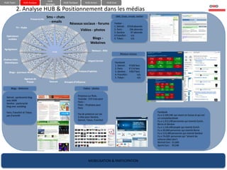 HUB-
HUB-Team           HUB-Analyse                         HUB-Tactique          HUB-Action           HUB-Eval
                                          Stratégie

            2. Analyse HUB & Positionnement dans les médias
                          Presse écrite
                                          Sms – chats                                                    SMS, Chats, emails, twitter

                                           - emails
                                                            Réseaux sociaux - forums                    Twitter :
                                                                                                        1. Detroit: 6’018 abonnés
            TV – Radio
                                                                        Vidéos - photos                 2. Paris :    336 abonnés
                                                                                                        3. Genève      97 abonnés
  Opérateurs                                                                                            4.Francfort :  n/a
   mobiles                                                                         Blogs -              5. Tokyo :     n/a
                                                                                  Webzines
Agrégateurs
                                                HUB                                Moteurs - Wiki
                                                                                                             Réseaux sociaux

Chaînes infos -                                                                 Impact terrain
 thématiques                                                                                            Facebook
                                                                                                        1. Detroit:    9’426 fans
                                                                                                        2. Paris:      6’114 fans
     Blogs – journaux-Web                                             Analyse d’opinion                 3. Genève : 3’857 fans
                                                                                                        4. Francfort :         n/a
                                                                                                        5. Tokyo :             n/a
                    Agences de
                      Presse                 Sources   Groupes d’influence

       Blogs - Webzines                                                    Vidéos - photos

                                                                      Présence sur flickr,
  Detroit : partenariat blog
                                                                      Youtube : 516 Vues pour
  avec MSN
                                                                      Paris –
  Genève : partenariat
                                                                      Flickr : 79 photos pour
  blog avec autoblog
                                                                      Paris
  Paris, Francfort et Tokyo,                                                                                                           Facebook
                                                                      Pas de présence sur ces                                          Il y a 2,160,540 qui vivent en Suisse et qui ont
  pas d’activité
                                                                      2 sites pour Genève,                                             un comptefacebook
                                                                      Detroit, Tokyo, Francfort                                        Il y a 1,312,240 personnes qui viventà Zurich,
                                                                                                                                       Berne et Genève
                                                                                                                                       Il y a 1,145,440 people qui viventà Zurich
                                                                                                                                       Il y a 50,060 personnes qui viventà Berne
                                                                                                                                       Il y a 113,280 personnes qui viventà Genève
                                                                                                                                       Il y a 74,020 personnes qui “aiment les
                                                                                                                                       voitures (like) don’t
                                                                                                                                       Normal Cars : 21,660
                                                                                                                                       Sports Cars : 59,240




                                                                                MOBILISATION & PARTICIPATION
 