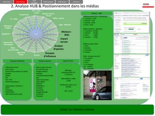HUB-
 HUB-Team           HUB-Analyse                            HUB-Tactique        HUB-Action             HUB-Eval
                                         Stratégie

              2. Analyse HUB & Positionnement dans les médias
                                          Sms – chats -
                                            emails      Réseaux sociaux -                                                  Moteurs - Wiki
                         Presse écrite
                                                            forums                                               Référencement SEO – PR Ranking
           TV – Radio                                                 Vidéos - photos                            1. Francfort : 7/10
                                                                                                                 2. Detroit : 7/10
                                                                                                                 3. Genève : 6/10
                                                                                Blogs - Webzines                 4. Paris : 5/10
  Opérateurs
   mobiles
                                                                                                                 Référencement – Backlinks
                                                                                                                 1. Francfort : 34’329
                                                                                  Moteurs -                      2. Detroit : 15’363
Agrégateurs                                  HUB
                                                                                     Wiki                        3. Paris :      6’855
                                                                                                                 4. Genève : 5’586
                                                                                 Impact
  Chaînes infos -                                                                terrain
   thématiques                                                                                                   Référencement Wiki
                                                                            Analyse                              1. Paris
            Blogs –                                                                                              2. Genève
        journaux-Web                                                       d’opinion                             3. Francfort
                      Agences de                                                                                 4. Detroit
                        Presse
                                                             Groupes
                                            Sources
                                                            d’influence                                          SEM – Analyse mot-clef
                                                                                                                 « car shows »
            Groupes d’influence                      Analyse d’opinion               Impact Terrain              1. Detroit
                                                                                                                 2. Paris
                                                                                                                 3. Los Angeles
     Influenceurs Amis :                        Mise en place de tous                                            n/a Genève
     Auto-suisse                                les outils de suivi :                                            n/a Francfort
                                                                                        Affichage :
     Constructeurs présent sur Salon            Google analytics
                                                                                   investissements CH :
     Genève                                     Netvibes
                                                                                       1’135k brut
     ASTAG                                      viralvideochartpressedis
     ATE                                        play
                                                                                   Nbre deGRPs: 2’000-
     TCS / ACS                                  argus de la presse
                                                                                          2’300
     Cleverunterwegs.ch                         argus digital
                                                Antenna
                                                                                 Pénétration nette en % :
     Influençeurs « ennemis »                   Mediafocus
                                                                                         90-93%
     WWF                                        Compete
     Pronatura                                  Quantcast
                                                                                        OTS : 20-25
     FRC/KF/ASCI                                Google adwords
     (liste jointe) Auto-suisse                 Comscore
                                                Prchecker




                                                                                 IMPACT DU TERRAIN & OPINION
 