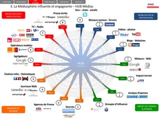 HUB-
HUB-Team     HUB-Analyse                           HUB-Tactique        HUB-Action          HUB-Eval
                               Stratégie

       3. La Médiasphère influente et engageante – HUB Médias
                                                                                           Sms – chats - emails
  MEDIATISATION &                                              Presse écrite
                                                                                                                                                                       MOBILISATION &
   AMPLIFICATION
                                                                                                                                                                       PARTICIPATION
                                                                                                 9        Réseaux sociaux - forums
                                                                         8                                           1
                                                                                                 ½j                  0
                               TV – Radio                              1j / 1s
                                                                                                               1 jour                     Vidéos - photos
                                                                                                                                      1
                                              7                                                                                       1
                                                       ½j                                                                   1 jour

                                                                                                                                                             Blogs - Webzines
                                                                                                                                                    1
       Opérateurs mobiles                                                                                                                           2
                                                                                                                                          1j / 1s
                           6          01 h



           Agrégateurs
                                                                                                                                                             1       Moteurs - Wiki
                           5                                                                                                                                 3

                                   40min                                                     HUB                                                    1 jour
                                                                                            MEDIASPHERE




 Chaînes infos - thématiques
                                                                                                                                                                      Impact terrain
                                                                                                                                               2 jours           1
                               4                                                                                                                                 4
                                           30min



                  Journaux-Web
                                             3
                                                       30min                                                                  1/3 j
                                                                                                                                           1                  Analyse d’opinion
                                                                                                                                           5
                                                                         15min
                                                                                                               1j / 1s
                                                                                             1 sec
                                                                   2                                                 1
                                 Agences de Presse                                                                   6
                                                                                                                         Groupes d’influence
                                                                                 Sources     1                                                                         IMPACT DU TERRAIN
    EMISSION DU                                                                                                                                                            & OPINION
     MESSAGE
 