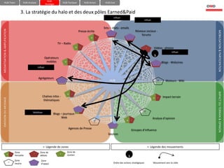 HUB-
    HUB-Team                                     HUB-Analyse                               HUB-Tactique       HUB-Action    HUB-Eval
                                                                         Stratégie


                                             3. La stratégie du halo et des deux pôles Earned&Paid
                                                                                                                                       Influer
                                                                                                                                                                       Influer


                                                                                                                           Sms – chats - emails
MEDIATISATION & AMPLIFICATION




                                                                                                          Presse écrite                                     Réseaux sociaux -




                                                                                                                                                                                                               MOBILISATION & PARTICIPATION
                                                                                                                                  -                             forums
                                                                                                                    + -                              -

                                                                                     TV – Radio
                                                                                                     + -                                                                -         Vidéos - photos
                                                                                                                                                                                                  Influer
                                                                                                                                                                                  5
                                                                     Opérateurs
                                                                      mobiles               + -                                                                                    -       Blogs - Webzines
                                                               Influer



                                                               Agrégateurs
                                                                                       =                                        HUB                                                    =      Moteurs - Wiki
                                                                                                                              MEDIASPHERE




                                                                                                                                                                                                               IMPACT DU TERRAIN & OPINION
                                                                                              + -
                                                                   Chaînes infos -                                                                                                         Impact terrain
                                                                                                                                                                                 + -
EMISSION DU MESSAGE




                                                                    thématiques


                                                                                                        + -                                                            =
                                                         Mobiliser
                                                                                 Blogs – journaux-
                                                                                       Web                                                                                       Analyse d’opinion
                                                                                                                      =                           + -
                                                                                                                                   +
                                                                                               Agences de Presse
                                                                                                                                                         Groupes d’influence
                                                                                                                              Sources



                                                                     > Légende de zones                                                                                     > Légende des mouvements
                                        Zone                     Zone de                      Zone de
                            +       -                     -                           +
                                        Versatile                débats                       soutien
                                                                                                                                                    5
                                        Zone                      Zone
                                =       neutre                                                                                        Ordre des actions stratégiques             Mouvement vers la cible
                                                                  d’appui
 