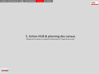 HUB-
HUB-Team   HUB-Analyse                 HUB-Tactique    HUB-Action      HUB-Eval
                         Stratégie




                                     5. Action HUB & planning des canaux
                                     Réalisée par les cellules en respectant la planification et l’usage des bons outils
 