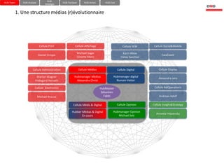 HUB-
HUB-Team      HUB-Analyse                      HUB-Tactique       HUB-Action        HUB-Eval
                                  Stratégie


           1. Une structure médias (r)évolutionnaire




                             Cellule Print               Cellule Affichage                         Cellule SEM     Cellule Social&Mobile

                                                          Michael Sager                            Karin Altoe
                            Daniel Crespo                                                                               EwaZawol
                                                          Ginette Manz                            Hatay Sanchez



                      Cellule Administration                  Cellule Médias                   Cellule Digital        Cellule Display

                         Marion Wagner                  Hubmanager Médias                 Hubmanager digital
                                                                                                                      Alexandra Jans
                        Hildegard Horvath                 Alexandra Christ                  Romain Vetter

                       Cellule Electronics                                     HubMaster                           Cellule AdOperations
                                                                                Sébastien
                                                                               Cellule Print
                            Michael Krause                                        Fabbi                               Andreas Adolf

                                                        Cellule Médis & Digital                Cellule Opinion    Cellule Insight&Strategy

                                                      Hubber Médias & Digital             Hubmanager Opinion
                                                                                                                    Annette Hlavensky
                                                             En cours                        Michael Selz
 