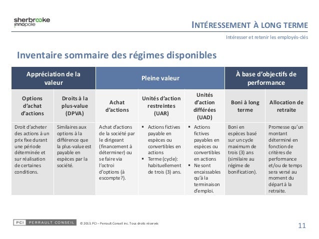 Les options d’achat proposent une stratégie attrayante pour l’investisseur qui s’intéresse beaucoup à un titre, mais qui hésite à procéder à l’achat d’actions ordinaires d’une société, à cause de.