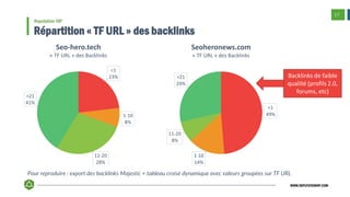 17
WWW.REPUTATIONVIP.COM
Reputation VIP
Répartition « TF URL » des backlinks
<1
23%
1-10
8%
11-20
28%
>21
41%
Seo-hero.tec...