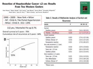 1990 – 2009 : New York + Milan
- NY : Child A / No Portal Hypertension
- Milan : Child A : ICG < 20%
132 pts / Mortalité Pst op 0.7%
Overall survival at 5 years : 70%
Cumulative risk of recurrence at 5 years : 68%
55%
70%
2013
 