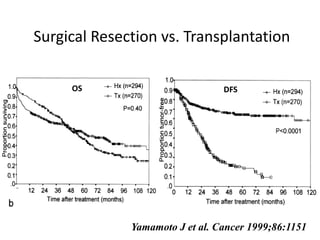 Surgical Resection vs. Transplantation
Yamamoto J et al. Cancer 1999;86:1151
OS DFS
 