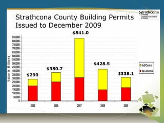 Strathcona County Building Permits
                             Issued to December 2009
                                                      $841.0
                           850,000
                           800,000
                           750,000
                           700,000
                           650,000
                           600,000
V a lu e in M illi o n s




                           550,000
                           500,000                             $428.5            Ind/Comm
                           450,000
                           400,000
                                             $380.7                              Residential
                           350,000   $290                               $338.1
                           300,000
                           250,000
                           200,000
                           150,000
                           100,000
                            50,000
                                 0
                                      2005     2006    2007      2008     2009
 