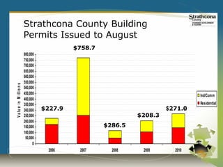 Strathcona County Building
                           Permits Issued to August
                                              $758.7
                           800,000
                           750,000
                           700,000
                           650,000
                           600,000
                           550,000
V a lu e in M illi o n s




                           500,000
                           450,000                                                Ind/Comm
                           400,000
                           350,000                                                Residential
                           300,000   $227.9                              $271.0
                           250,000                              $208.3
                           200,000
                           150,000                     $286.5
                           100,000
                            50,000
                                 0
                                       2006    2007      2008    2009      2010
 