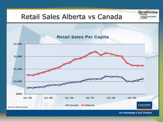 Retail Sales Alberta vs Canada
 