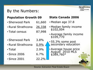 By the Numbers:
Population Growth 09               Stats Canada 2006
• Sherwood Park        61,660      • Median age 37.8
• Rural Strathcona     26,338      • Median family income
                                     $102,004
• Total census         87,998
                                   • Average family income
                                     $109,770
• Sherwood Park        3.8%
                                   • 55.3% some post
• Rural Strathcona     0.9%          secondary education
• Total                2.9%        • Average house price
                                     August 2010 MLS
• Since 2006           6.7%          $389,760*
• Since 2001           22.2%

                     Source: Edmonton Real Estate Board
 