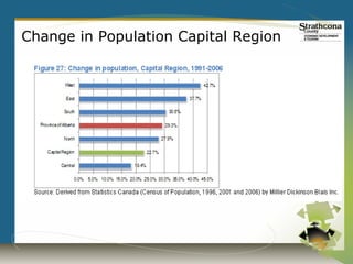 Change in Population Capital Region
 