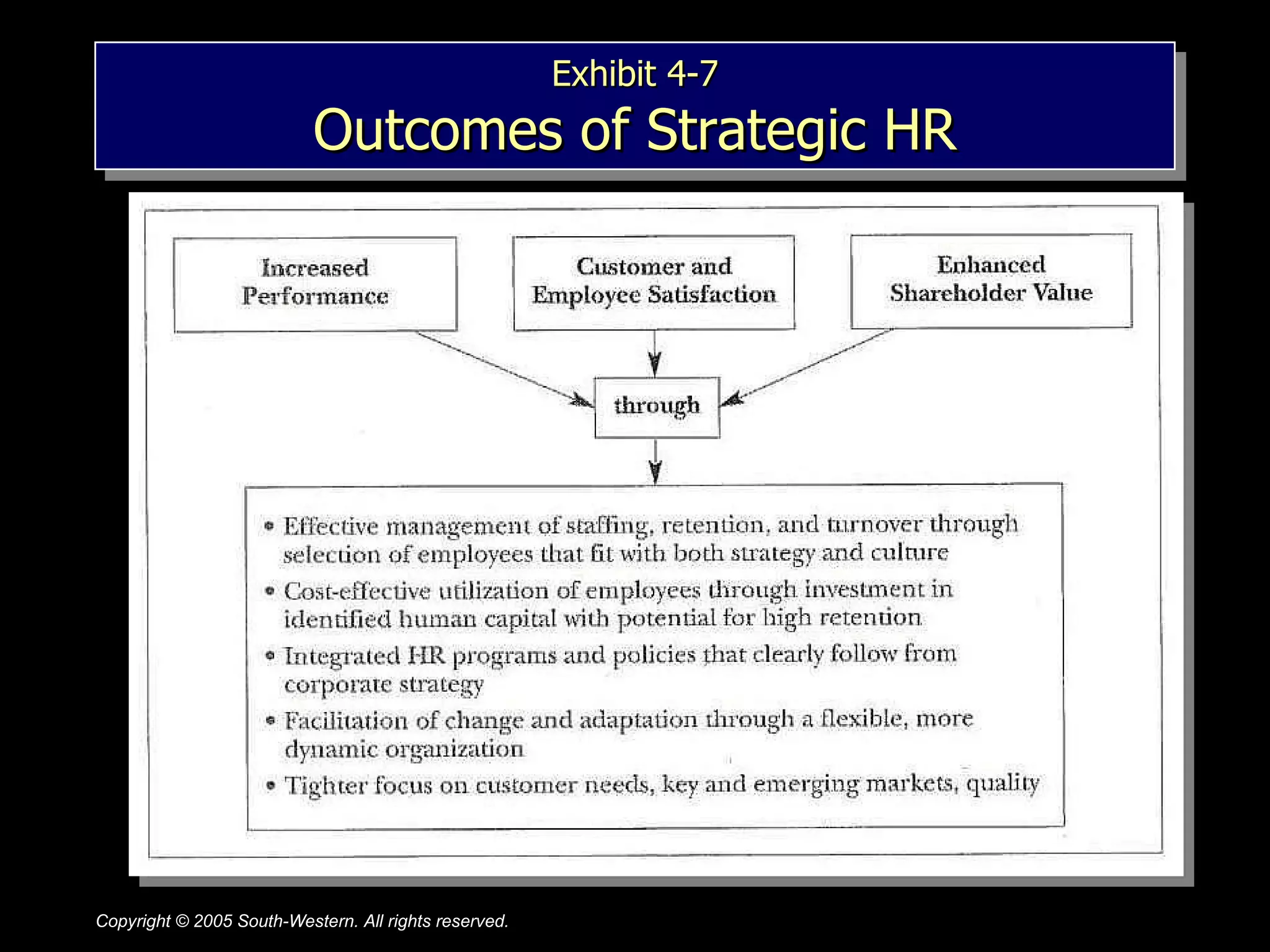 Exhibit 4-7 Outcomes of Strategic HR 