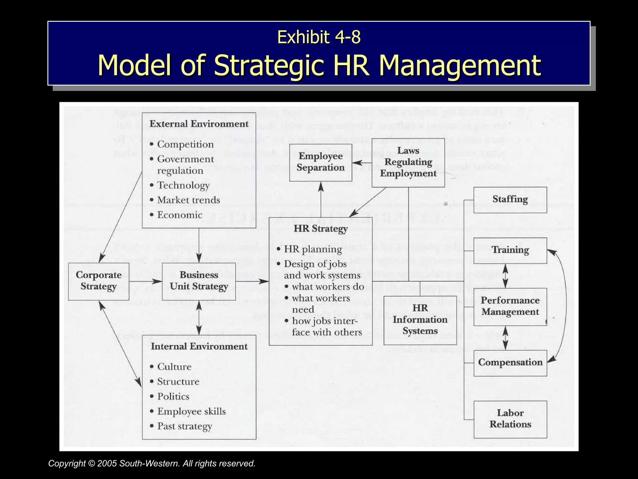 Exhibit 4-8 Model of Strategic HR Management 