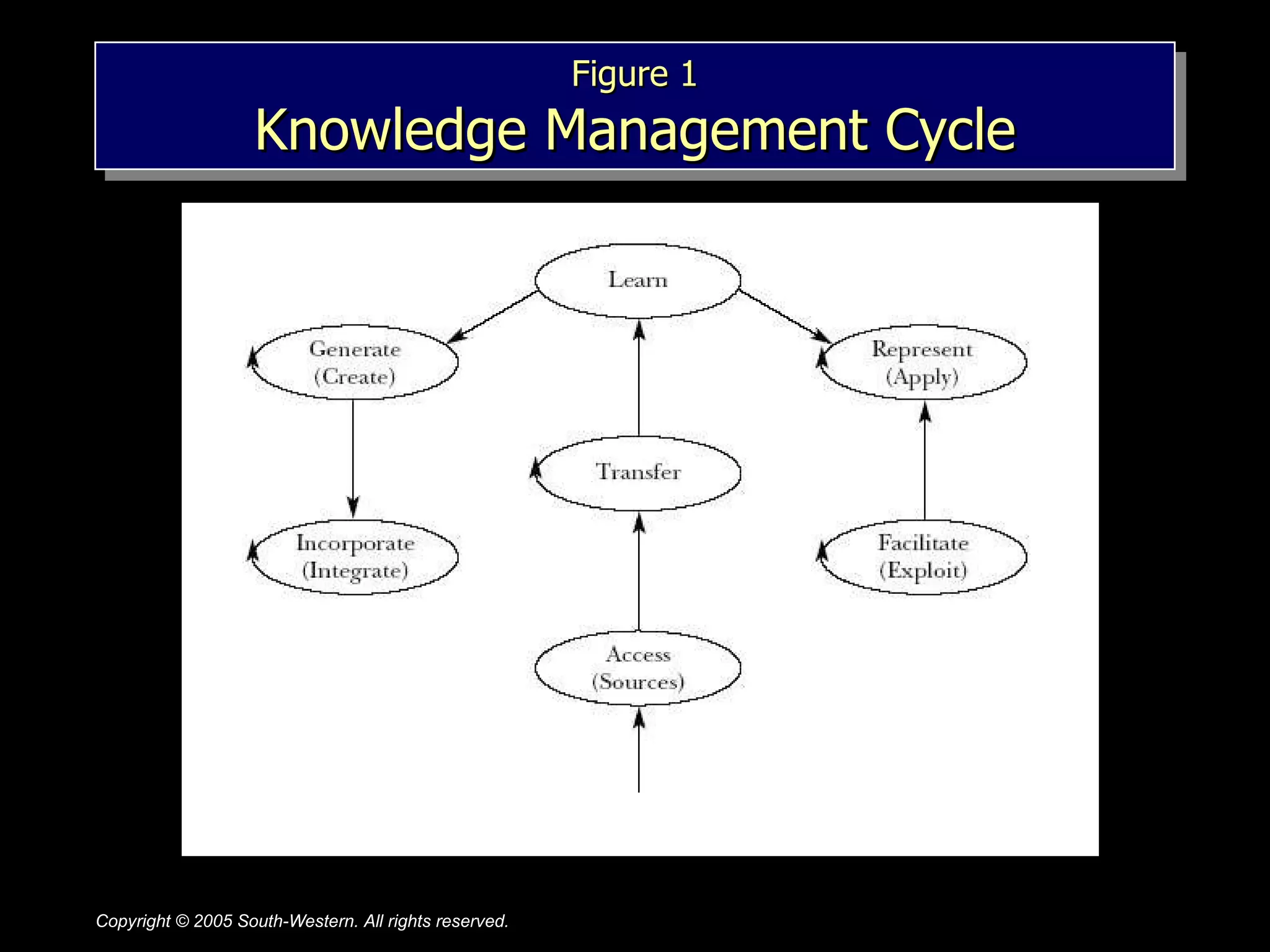 Figure 1 Knowledge Management Cycle 