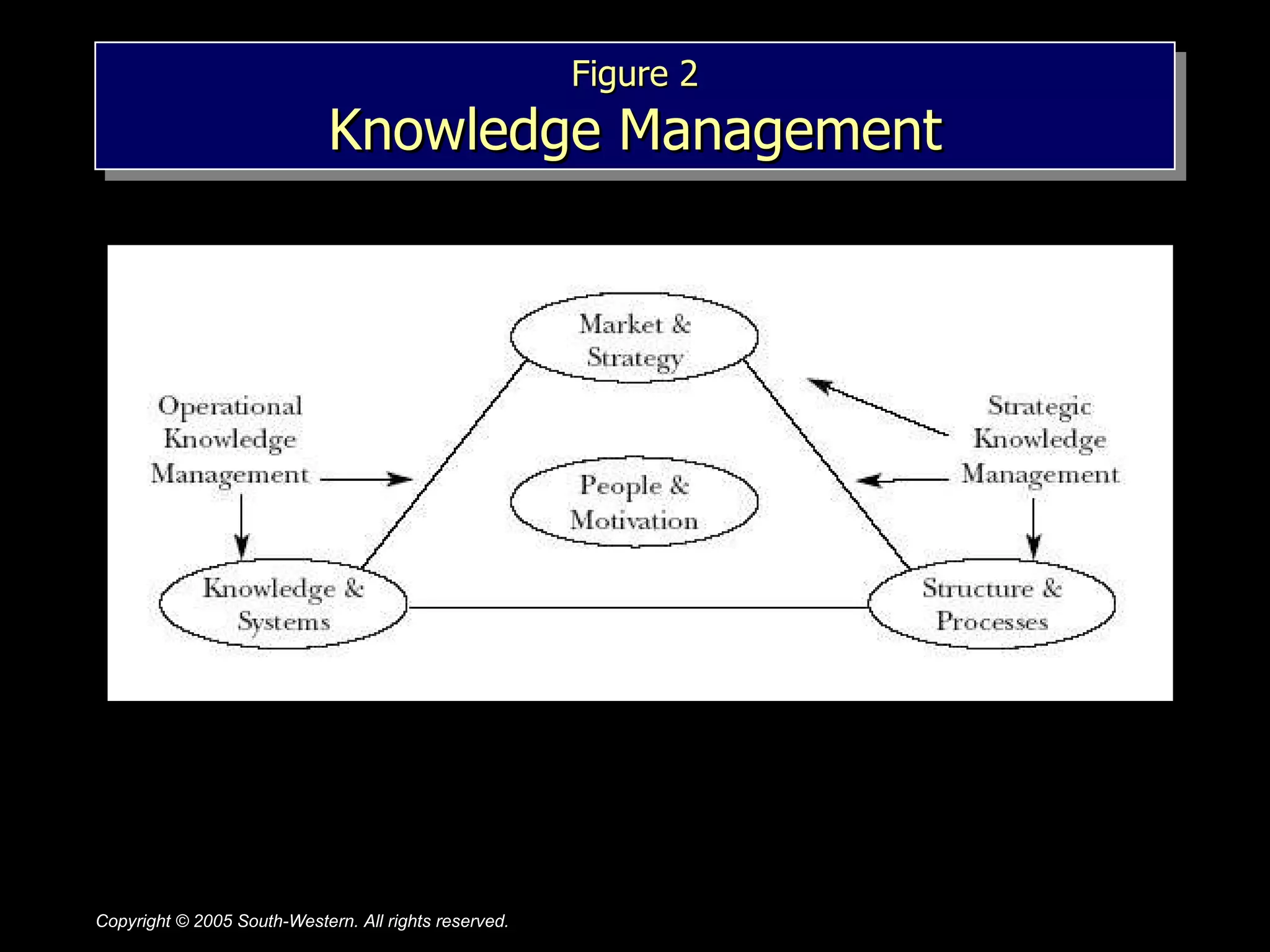Figure 2 Knowledge Management 