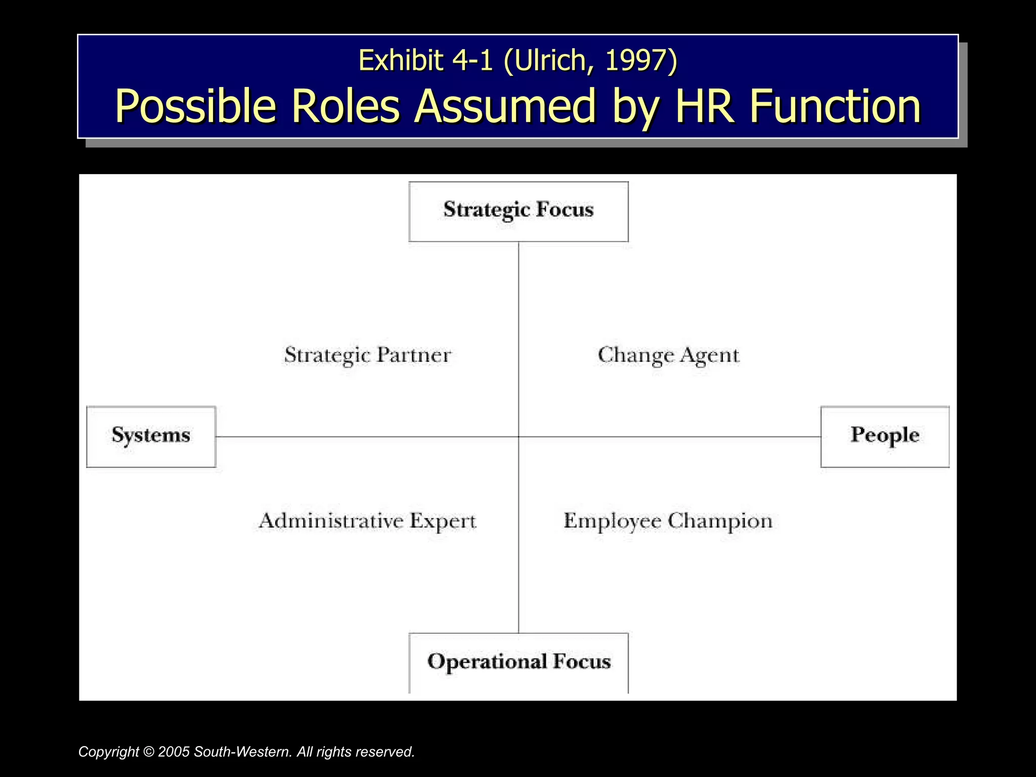 Exhibit 4-1 (Ulrich, 1997) Possible Roles Assumed by HR Function 