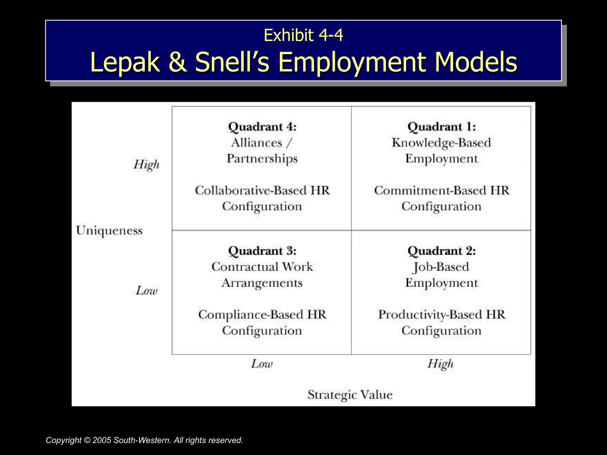 Exhibit 4-4 Lepak & Snell’s Employment Models 