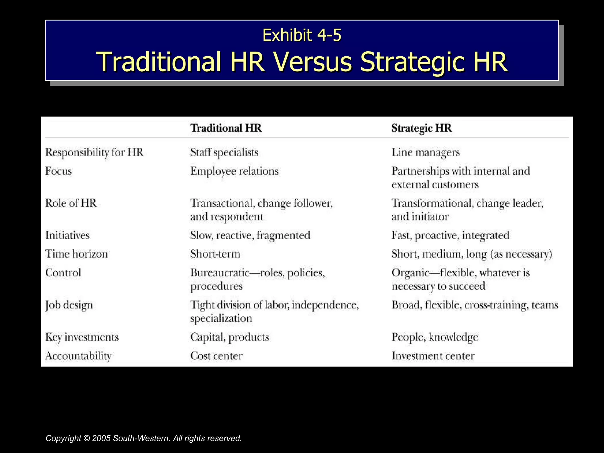 Exhibit 4-5 Traditional HR Versus Strategic HR 