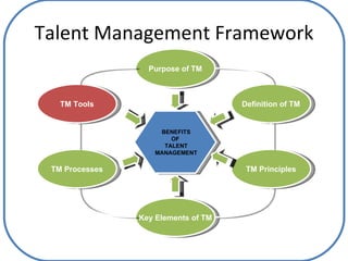 Talent Management Framework Purpose of TM TM Tools TM Processes Key Elements of TM TM Principles Definition of TM BENEFITS...